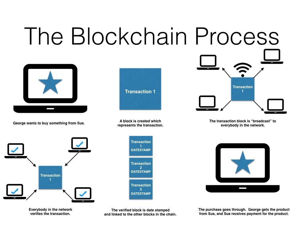 Blockchain Technology: Efficiency For The Future - Blackmore Partners, Inc